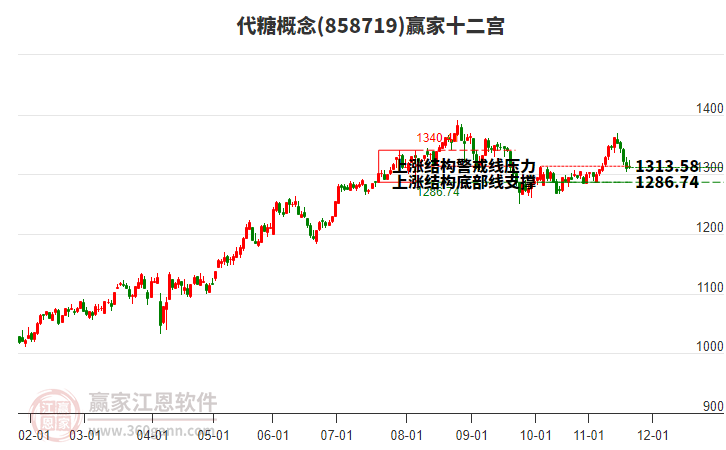 858719代糖贏(yíng)家十二宮工具