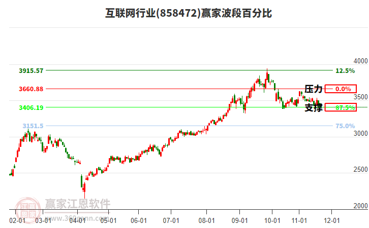 互聯(lián)網(wǎng)行業(yè)波段百分比工具