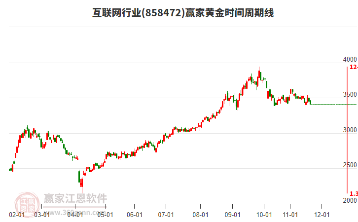 互聯(lián)網(wǎng)行業(yè)黃金時間周期線工具