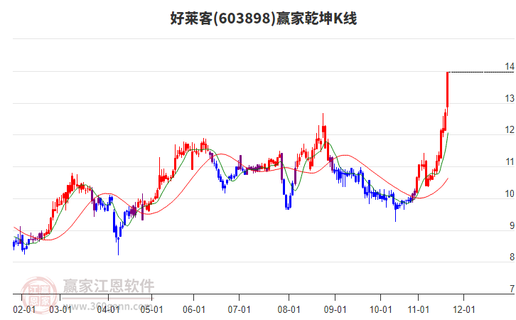 603898好萊客贏家乾坤K線工具 603898好萊客贏家乾坤K線工具