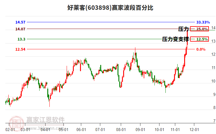 603898好萊客波段百分比工具 603898好萊客波段百分比工具
