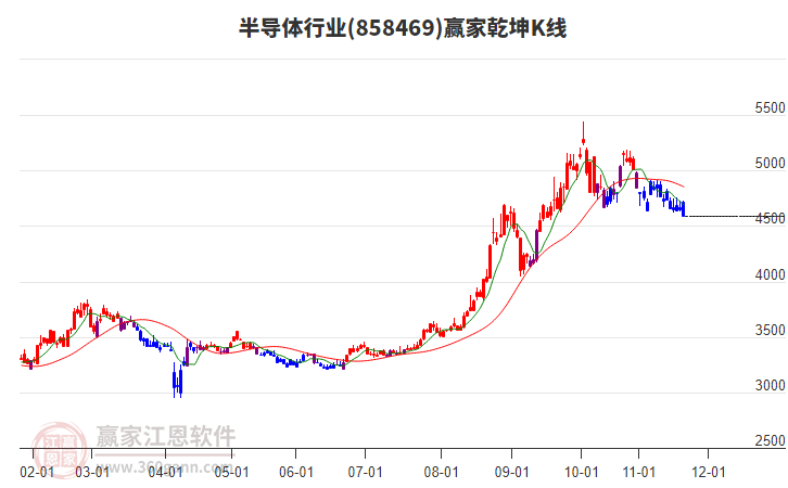 858469半導(dǎo)體贏家乾坤K線工具 858469半導(dǎo)體贏家乾坤K線工具