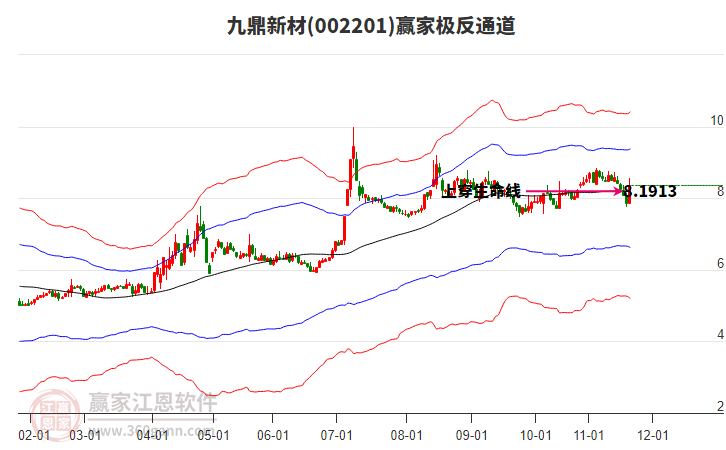 002201九鼎新材贏家極反通道工具