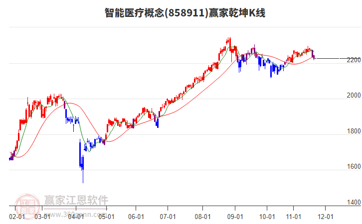 858911智能醫(yī)療贏家乾坤K線工具