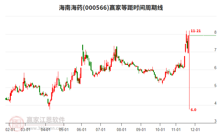 000566海南海藥等距時(shí)間周期線工具