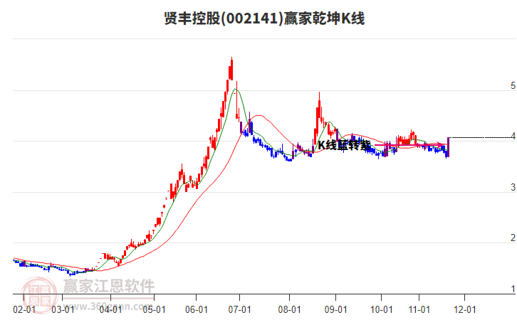 002141賢豐控股贏家乾坤K線工具