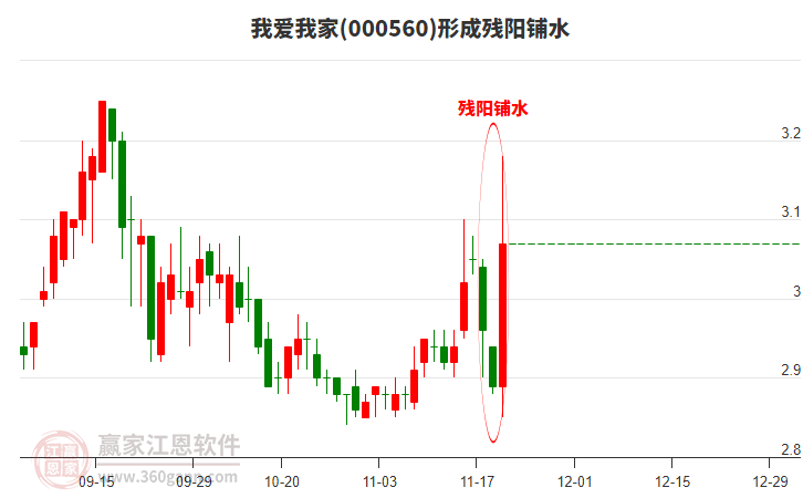 我愛我家000560形成殘陽鋪水形態(tài)