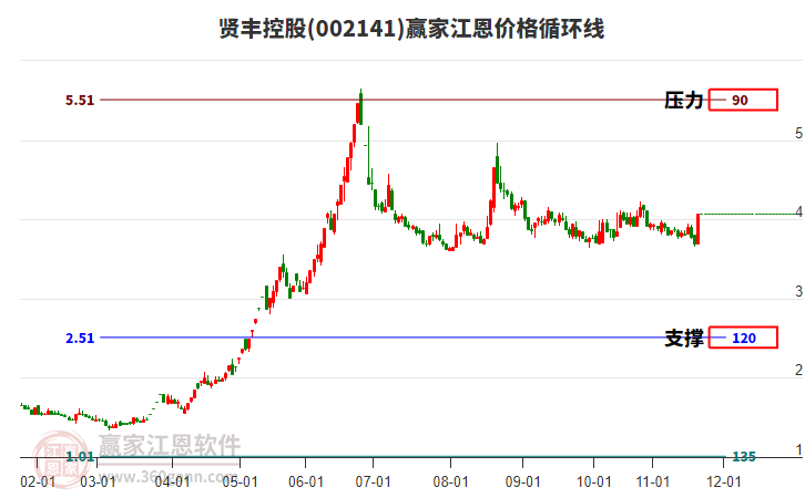 002141賢豐控股江恩價格循環(huán)線工具