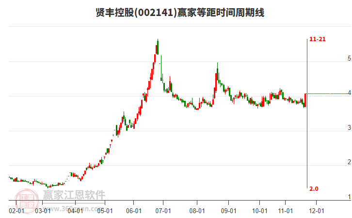 002141賢豐控股等距時間周期線工具