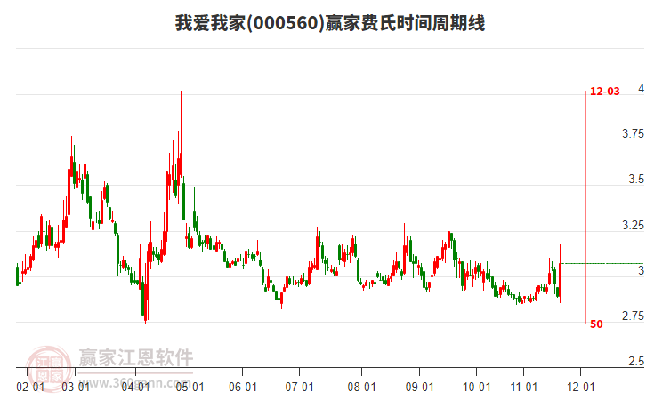 000560我愛我家費(fèi)氏時間周期線工具