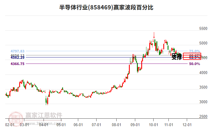 半導(dǎo)體行業(yè)波段百分比工具 半導(dǎo)體行業(yè)波段百分比工具