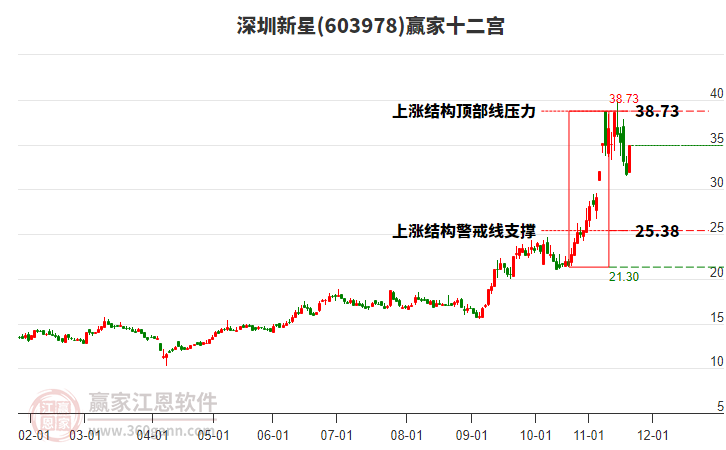 603978深圳新星贏家十二宮工具