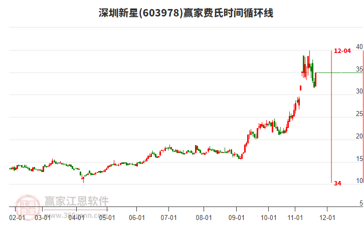 603978深圳新星費(fèi)氏時(shí)間循環(huán)線(xiàn)工具