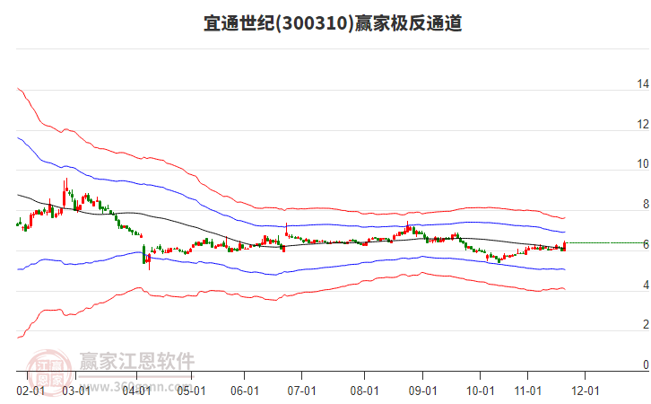 300310宜通世紀(jì)贏家極反通道工具 300310宜通世紀(jì)贏家極反通道工具