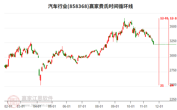 汽車行業(yè)費(fèi)氏時(shí)間循環(huán)線工具 汽車行業(yè)費(fèi)氏時(shí)間循環(huán)線工具