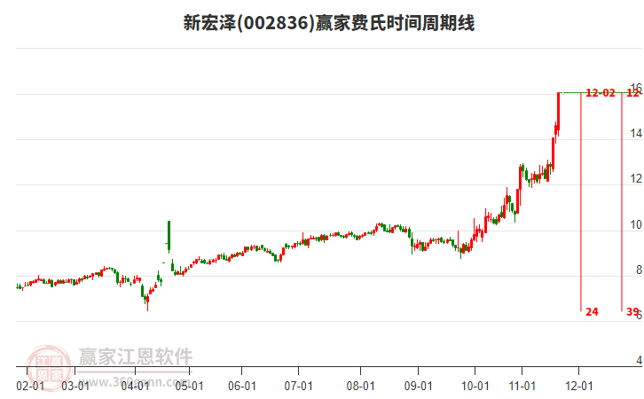 002836新宏澤費(fèi)氏時間周期線工具 002836新宏澤費(fèi)氏時間周期線工具