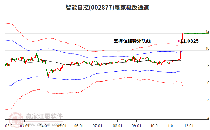 002877智能自控贏家極反通道工具