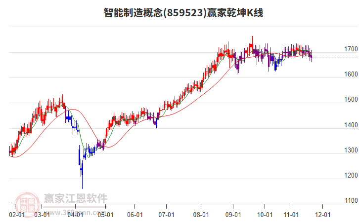859523智能制造贏家乾坤K線工具
