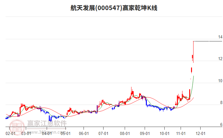 000547航天发展赢家乾坤K线工具 000547航天发展赢家乾坤K线工具