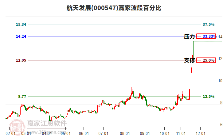 000547航天发展赢家波段百分比工具 000547航天发展赢家波段百分比工具