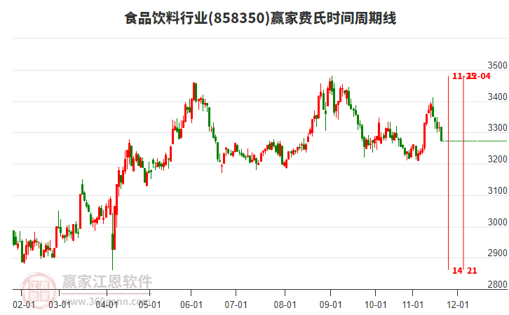 食品飲料行業(yè)費(fèi)氏時(shí)間周期線(xiàn)工具 食品飲料行業(yè)費(fèi)氏時(shí)間周期線(xiàn)工具