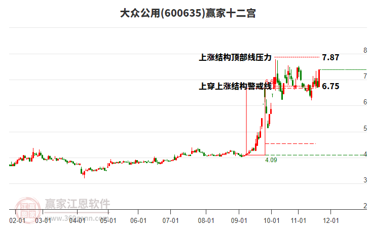 600635大眾公用贏家十二宮工具