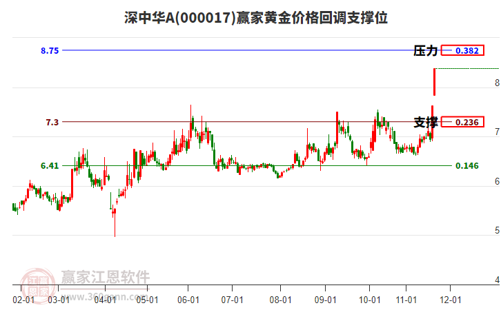 000017深中華A黃金價格回調(diào)支撐位工具