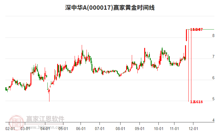 000017深中華A黃金時間周期線工具