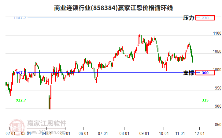 商業(yè)連鎖行業(yè)江恩價格循環(huán)線工具