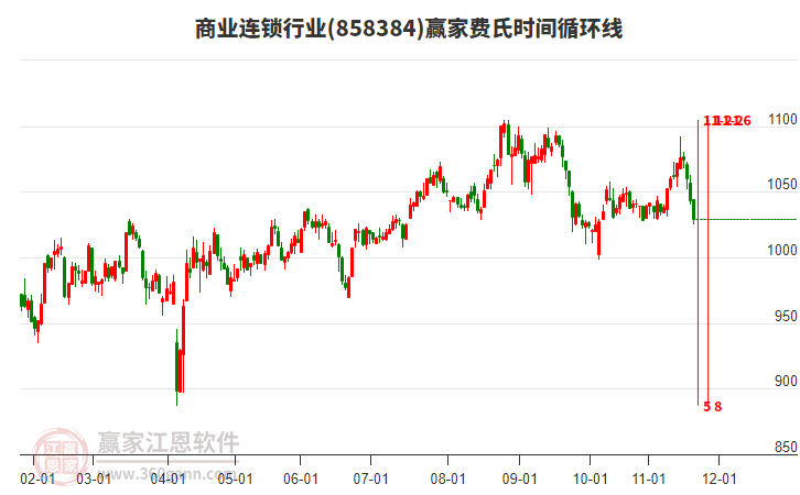 商業(yè)連鎖行業(yè)費氏時間循環(huán)線工具