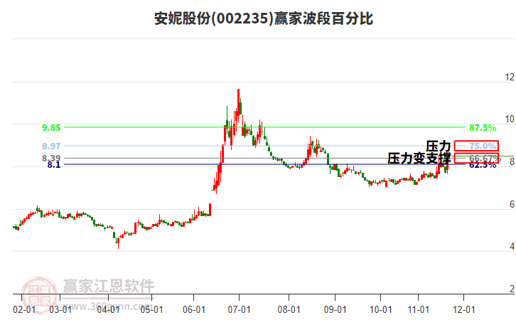 002235安妮股份波段百分比工具