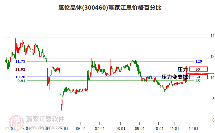 300460惠倫晶體江恩價格百分比工具