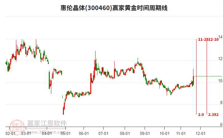 300460惠倫晶體黃金時間周期線工具