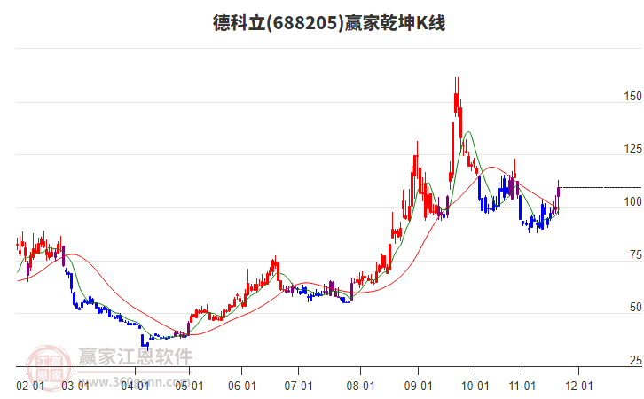 688205德科立贏家乾坤K線工具