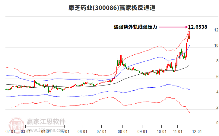 300086康芝藥業(yè)贏家極反通道工具