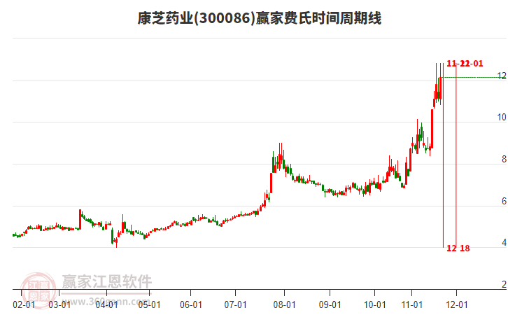 300086康芝藥業(yè)費(fèi)氏時間周期線工具