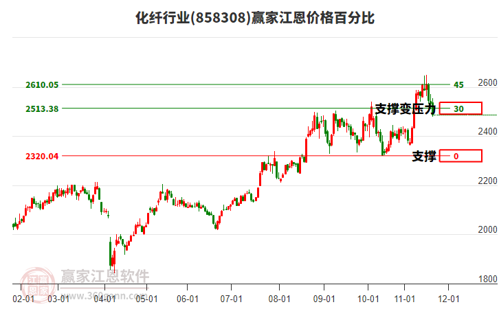 化纖行業(yè)江恩價格百分比工具