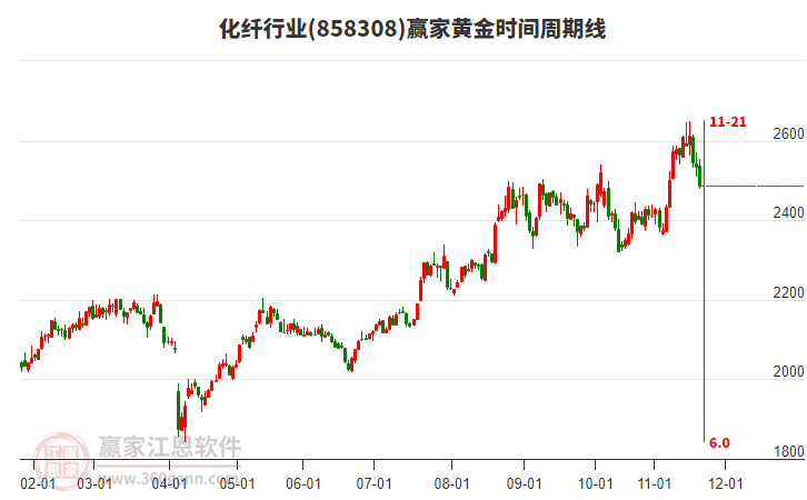 化纖行業(yè)黃金時間周期線工具