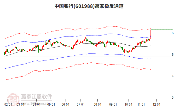 601988中國(guó)銀行贏家極反通道工具 601988中國(guó)銀行贏家極反通道工具
