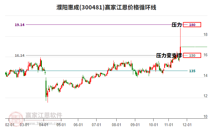 300481濮陽惠成江恩價格循環(huán)線工具
