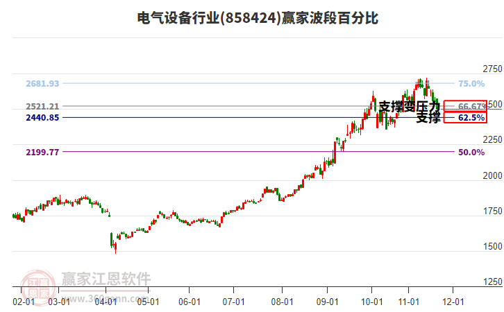 電氣設(shè)備行業(yè)波段百分比工具