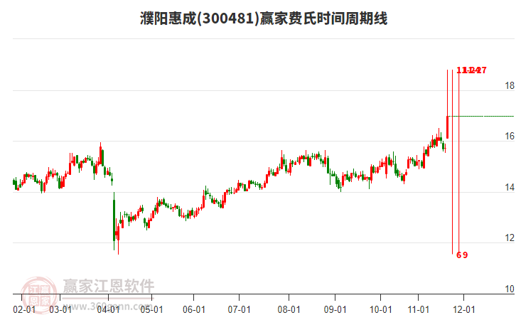 300481濮陽惠成費氏時間周期線工具
