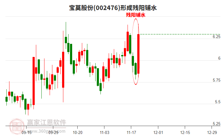 寶莫股份002476形成殘陽鋪水形態(tài)