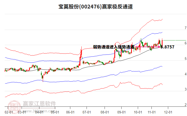 002476寶莫股份贏家極反通道工具