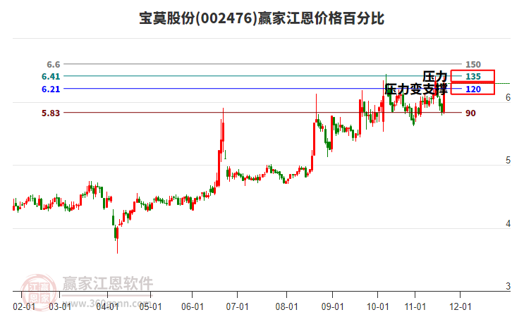 002476寶莫股份江恩價格百分比工具 002476寶莫股份江恩價格百分比工具