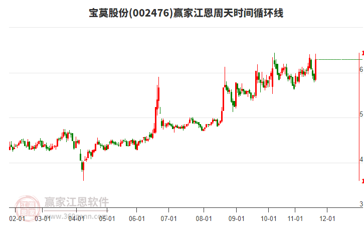 002476寶莫股份江恩周天時間循環(huán)線工具 002476寶莫股份江恩周天時間循環(huán)線工具