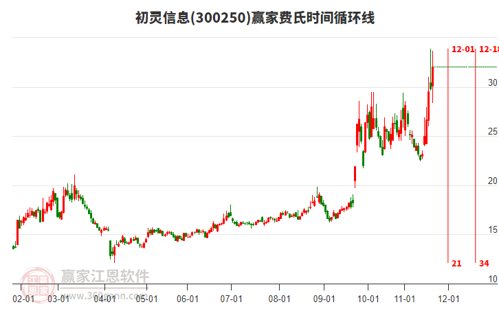 300250初靈信息費(fèi)氏時(shí)間循環(huán)線工具 300250初靈信息費(fèi)氏時(shí)間循環(huán)線工具