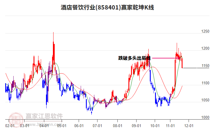 858401酒店餐飲贏家乾坤K線工具 858401酒店餐飲贏家乾坤K線工具