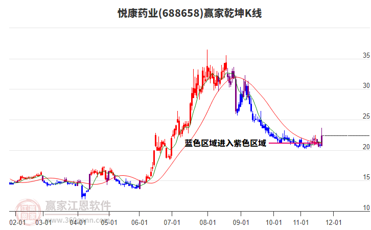 688658悅康藥業(yè)贏家乾坤K線工具