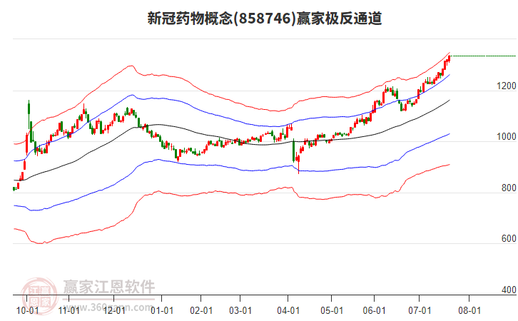 858746新冠藥物贏家極反通道工具